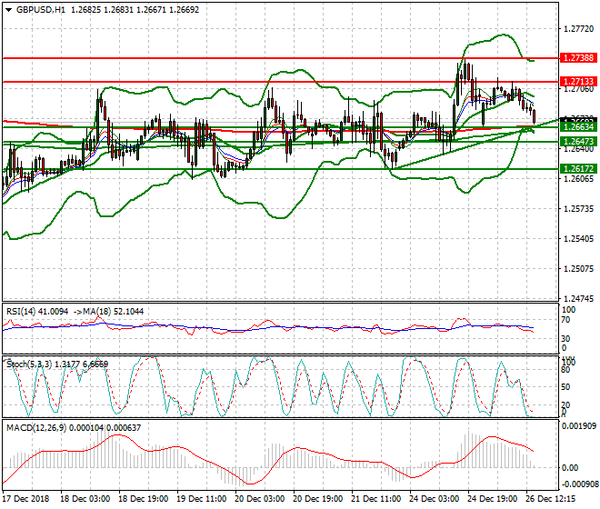 GBPUSD Evening Analysis 26 Dec. 2018