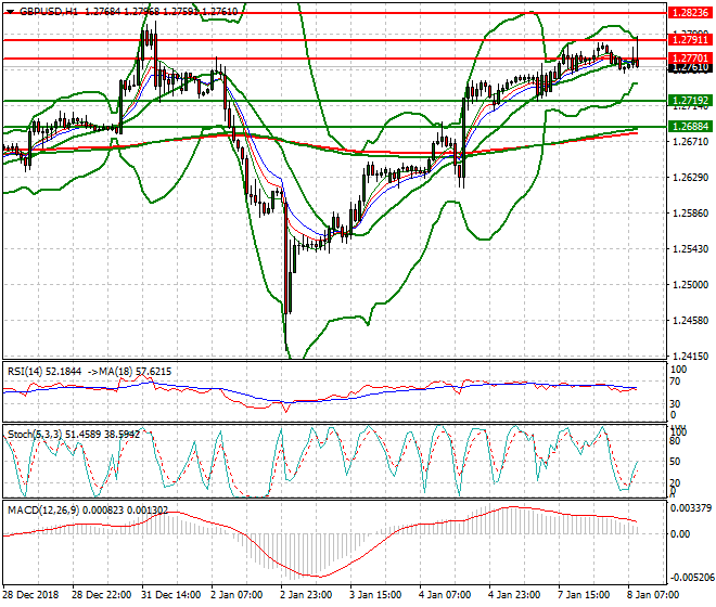 GBPUSD Mid-day Analysis 08 Jan 2019