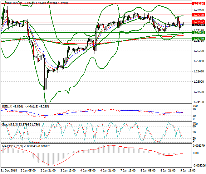 GBPUSD Evening Analysis 09 Jan 2019