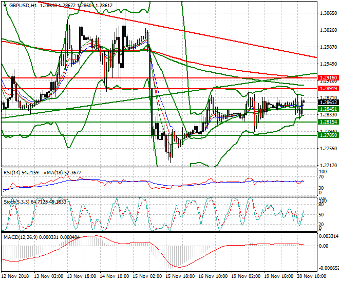 GBPUSD Evening Analysis 20 Nov 2018