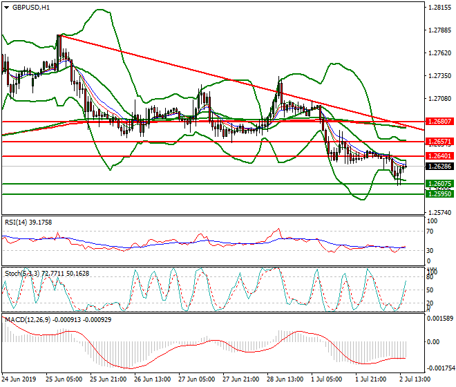 GBPUSD Evening Analysis 02 July 2019