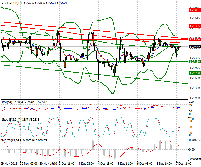 GBPUSD Evening Analysis 07 Dec. 2018