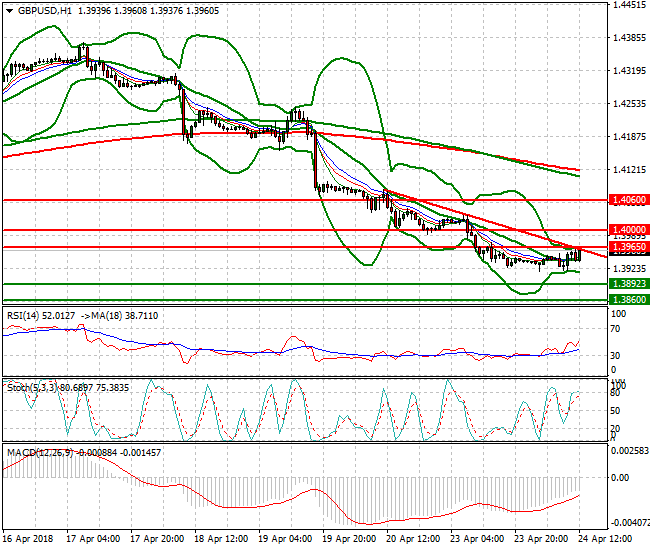 GBPUSD Evening Analysis 24 April 2018