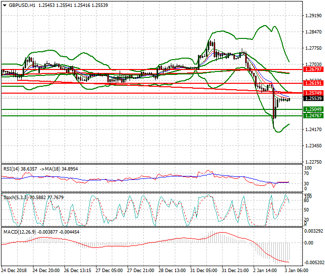 GBPUSD Intra-day Analysis 03 Jan 2019