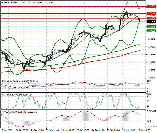 GBPUSD Evening Analysis 28 Jan 2019