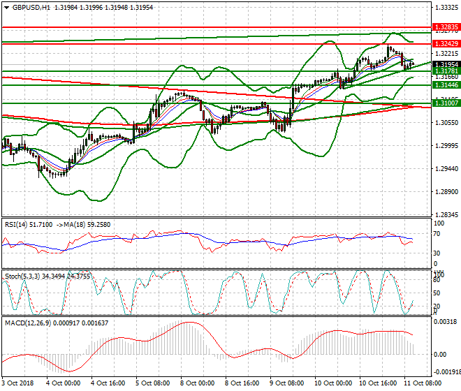 GBPUSD Mid-day Analysis 11 Oct 2018
