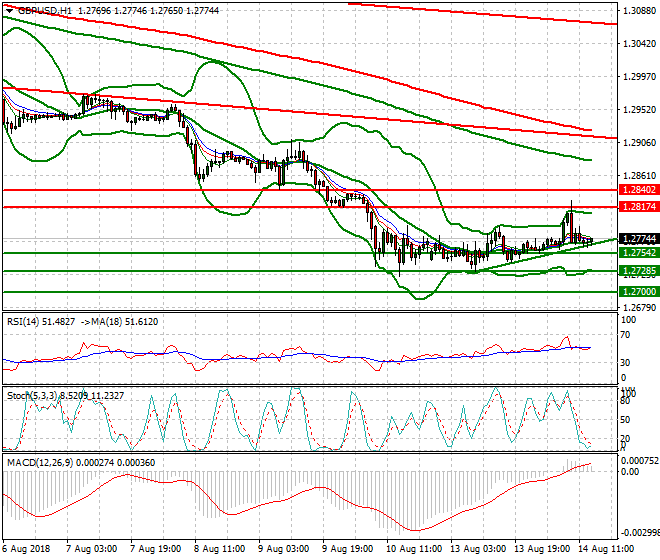 GBPUSD Evening Analysis 14 Aug 2018