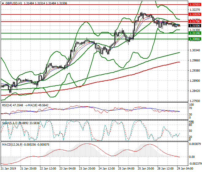 GBPUSD Intra-day Analysis 29 Jan 2019