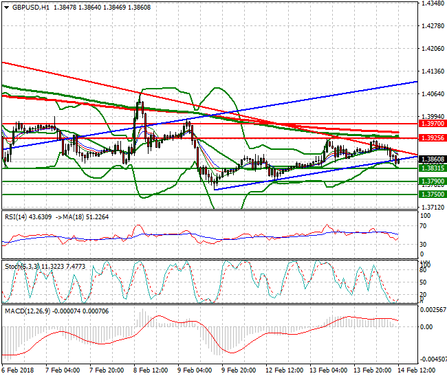 GBPUSD Evening Analysis 14 Feb 2018