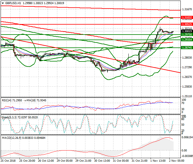 GBPUSD Intra-day Analysis 02 Nov 2018