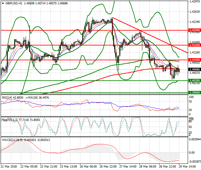 GBPUSD Evening Analysis 29 March 2018