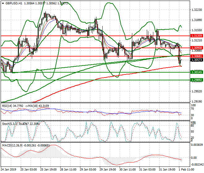 GBPUSD Evening  Analysis 01 Feb 2019