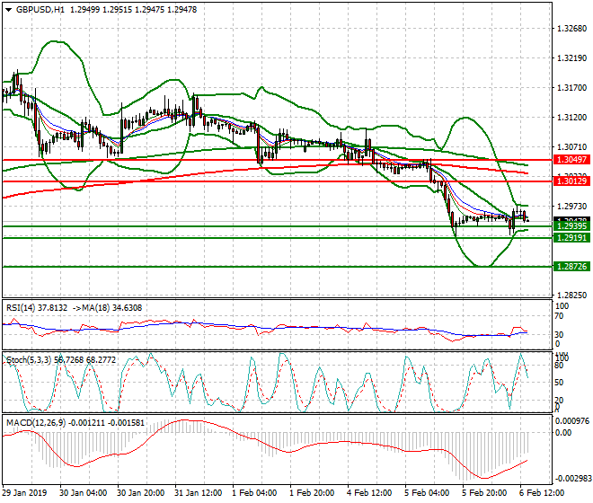 GBPUSD Evening Analysis 06 Feb 2019