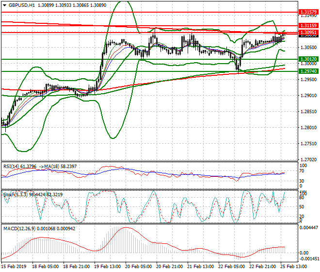 GBPUSD Evening Analysis 25 Feb 2019