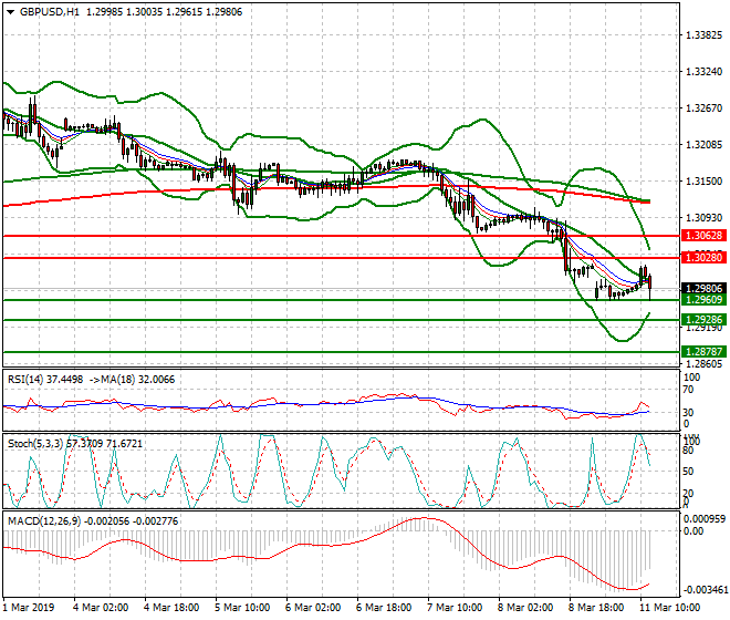 GBPUSD Mid-day Analysis 11 March 2019
