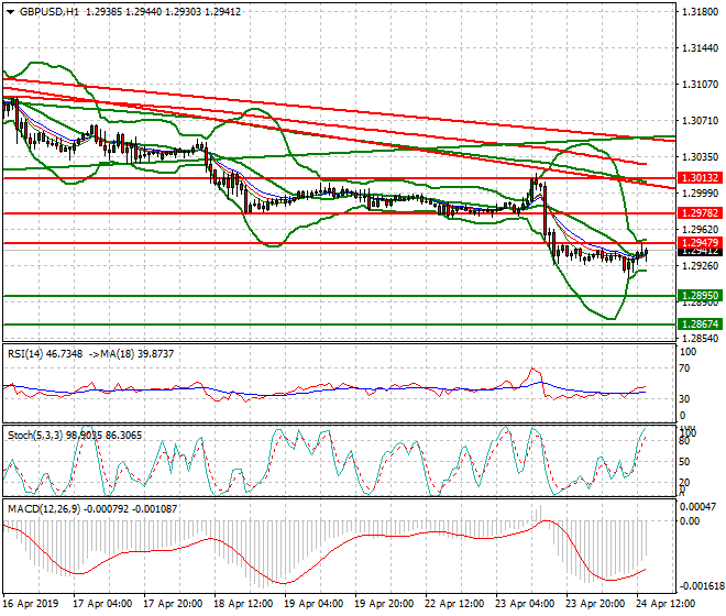 GBPUSD Evening Analysis 24 April 2019