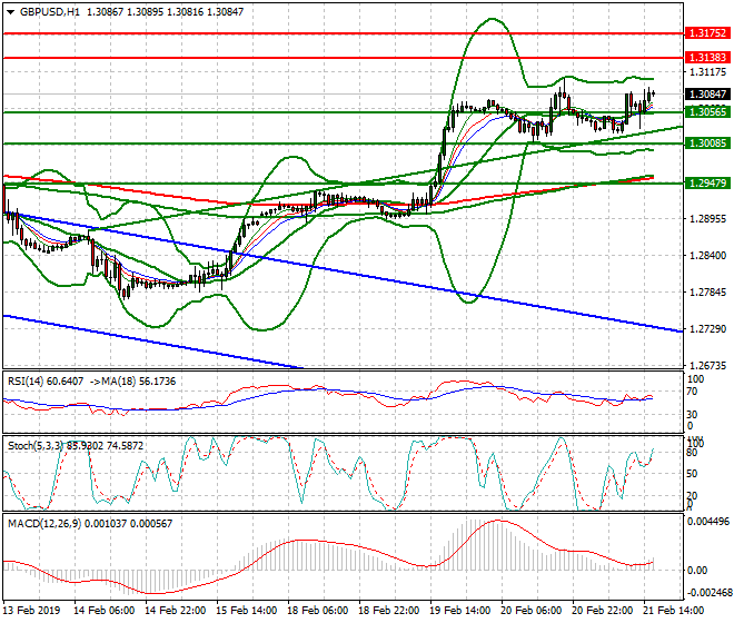 GBPUSD Evening Analysis 21 Feb 2019