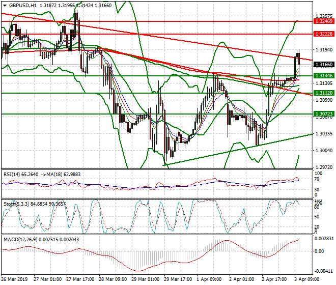 GBPUSD Mid-day Analysis 03 April 2019