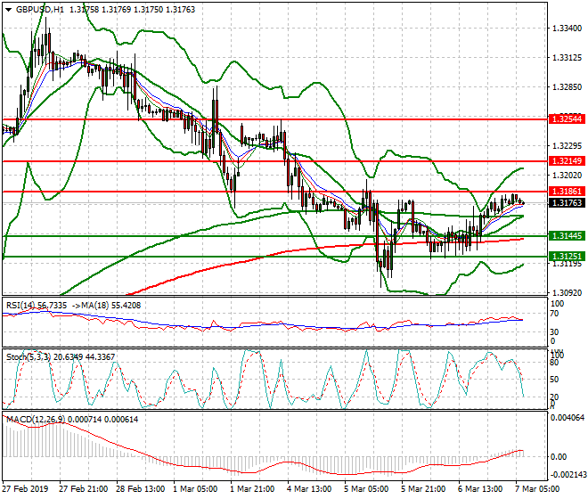 GBPUSD Intra-day Analysis 07 March 2019