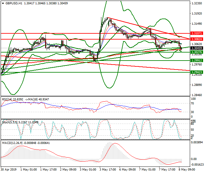 GBPUSD Mid-day Analysis 08 May 2019