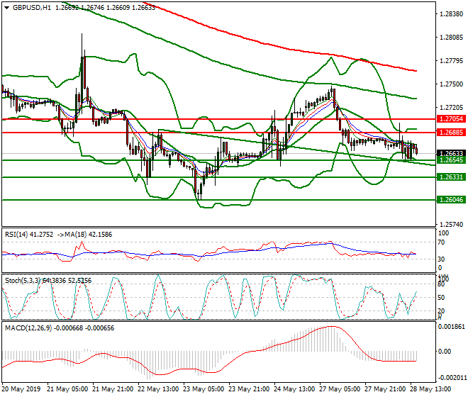 GBPUSD Evening Analysis 28 May 2019