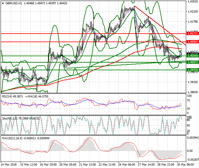 GBPUSD Intra-day Analysis 02 April 2018