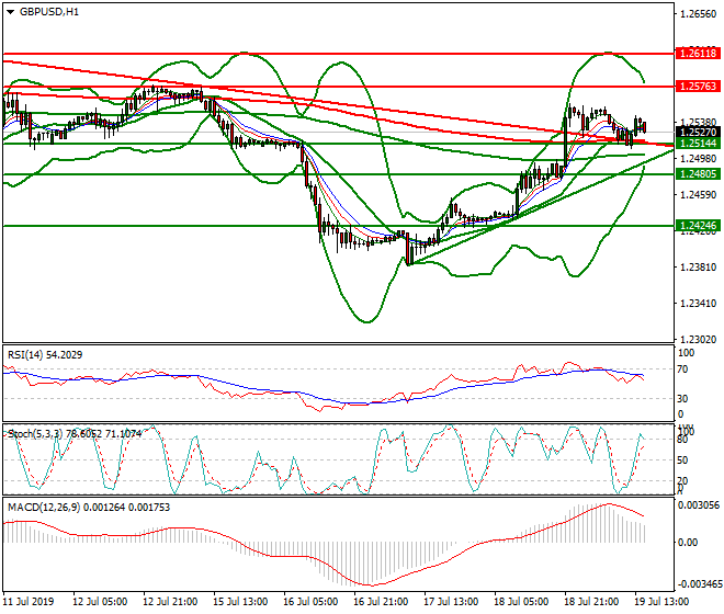 GBPUSD Evening Analysis 19 July 2019