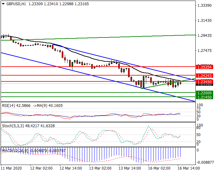 GBPUSD Intra-day Analysis 16 March 2020