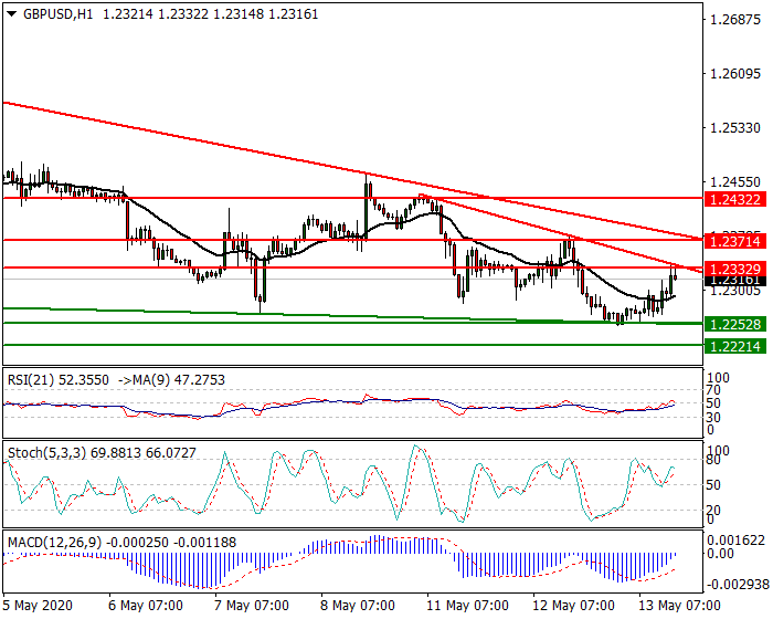 GBPUSD Intra-day Analysis 13 May 2020