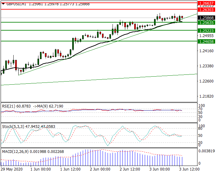 GBPUSD Intra-day Analysis 03 June 2020