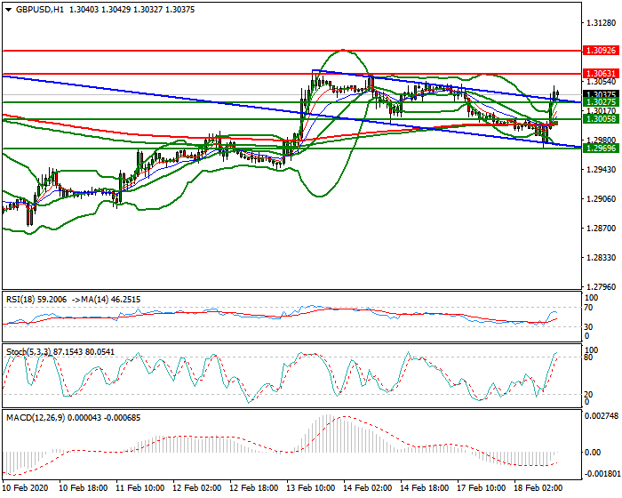 GBPUSD Evening Analysis 18 Feb 2020