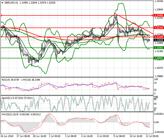 GBPUSD Intra-day Analysis 12 July 2018
