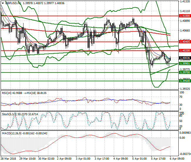 GBPUSD Mid-day Analysis 06 April 2018