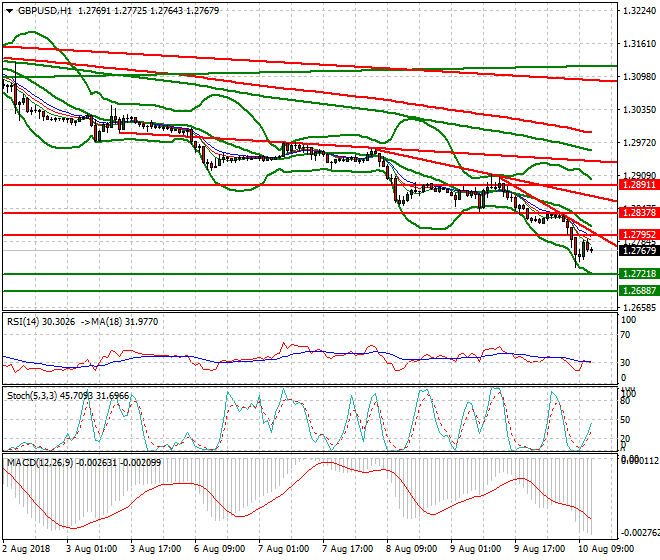 GBPUSD Evening Analysis 10 Aug 2018