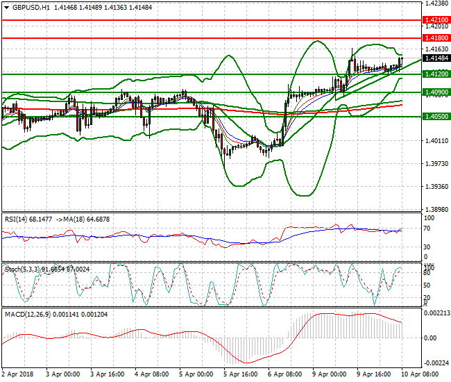 GBPUSD Mid-day Analysis 10 April 2018