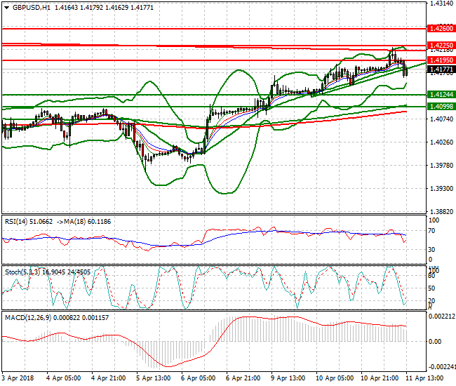 GBPUSD Evening Analysis 11 April 2018