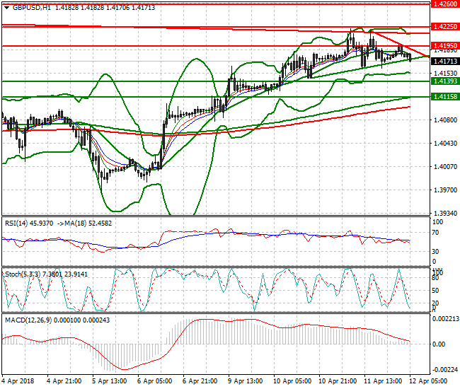 GBPUSD Intra-day Analysis 12 April 2018