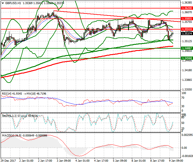 GBPUSD Evening Analysis 09 Jan 2018