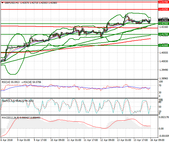 GBPUSD Mid-day Analysis 16 April 2018