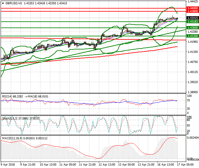 GBPUSD Intra-day Analysis 17 April 2018