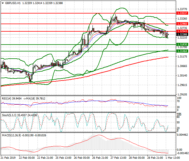 GBPUSD Evening Analysis 01 March 2019