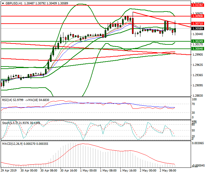 GBPUSD Evening Analysis 02 May 2019
