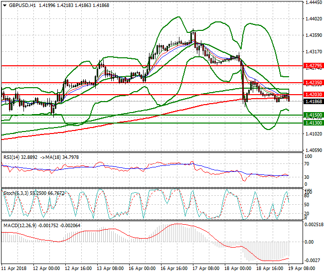 GBPUSD Mid-day Analysis 19 April 2018