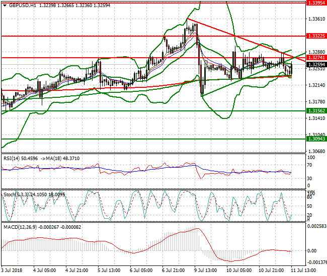 GBPUSD Evening Analysis 11 July 2018