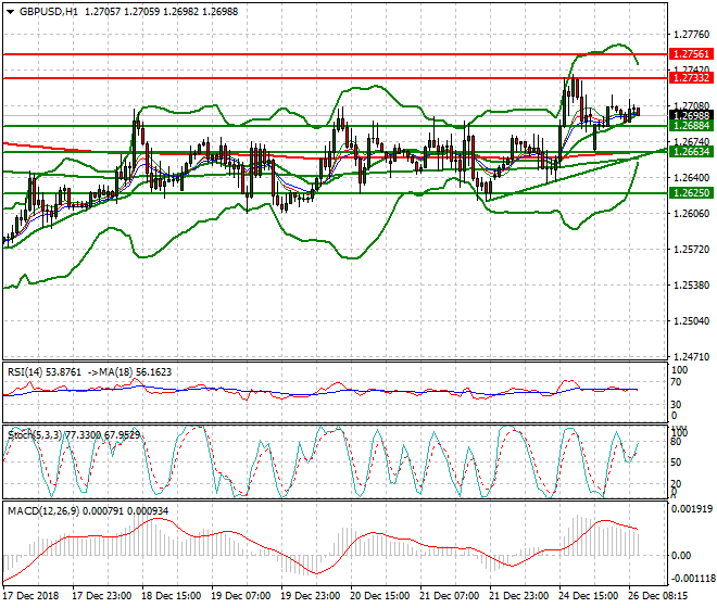 GBPUSD Mid-day Analysis 26 Dec. 2018