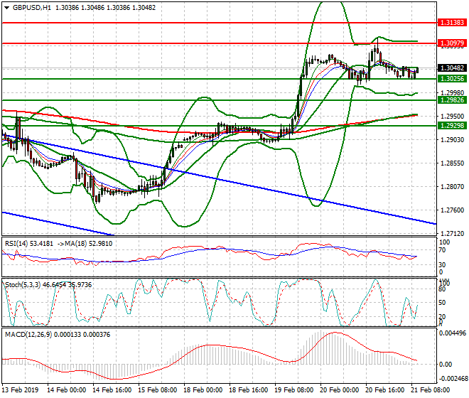 GBPUSD Mid-day Analysis 21 Feb 2019