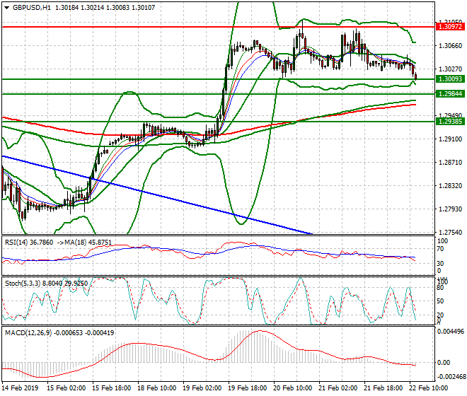 GBPUSD Evening Analysis 22 Feb 2019