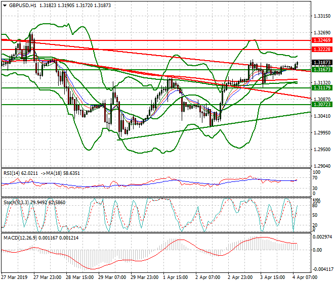 GBPUSD Mid-day Analysis 04 April 2019