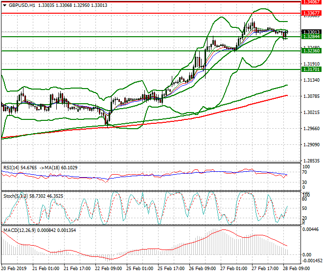 GBPUSD Mid-day Analysis 28 Feb 2019