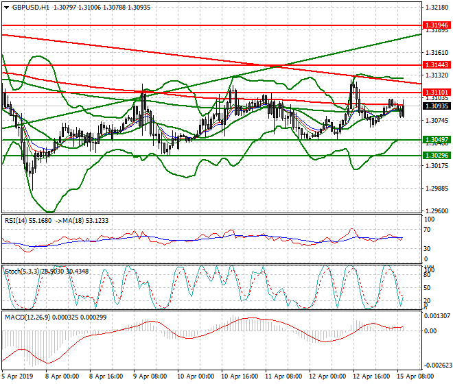 GBPUSD Mid-day Analysis 15 April 2019